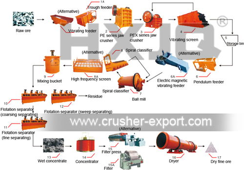 ore beneficiation process